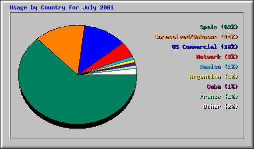 Usage by Country for July 2001