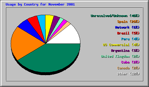 Usage by Country for November 2001