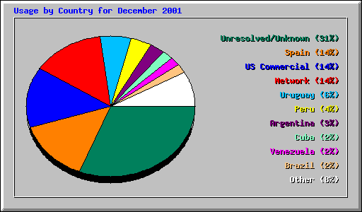 Usage by Country for December 2001