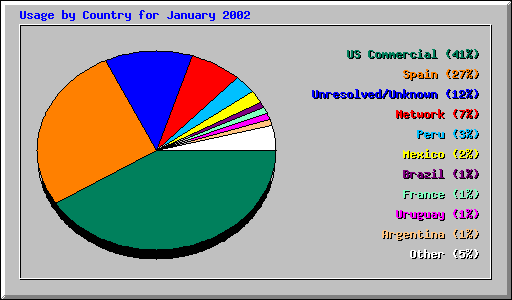 Usage by Country for January 2002