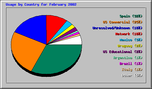 Usage by Country for February 2002