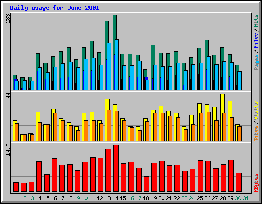 Daily usage for June 2001