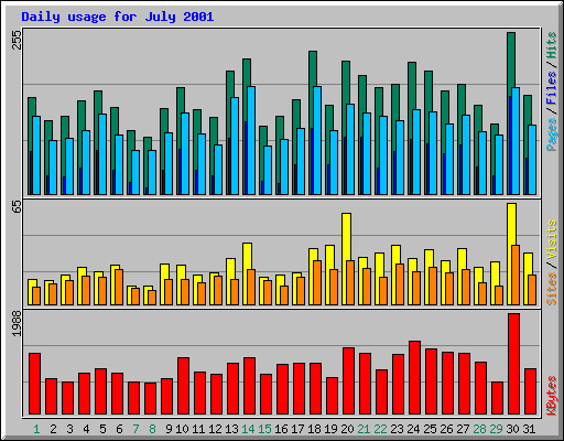 Daily usage for July 2001