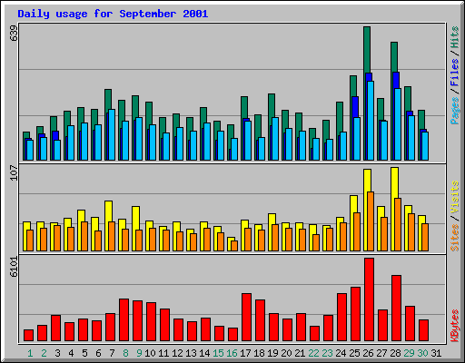 Daily usage for September 2001