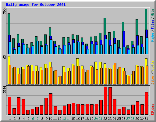 Daily usage for October 2001