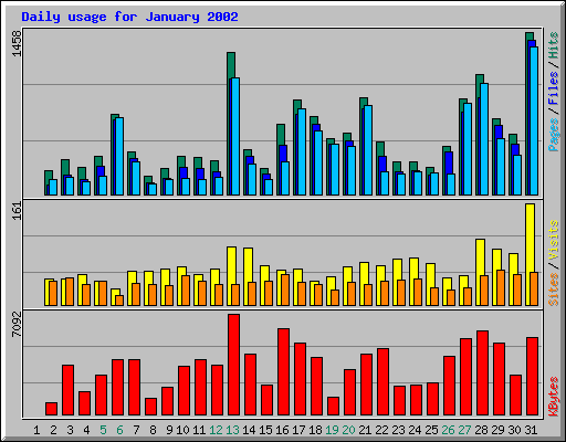 Daily usage for January 2002