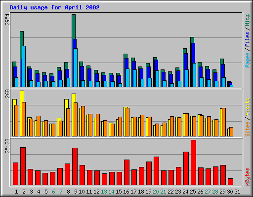 Daily usage for April 2002