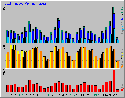 Daily usage for May 2002