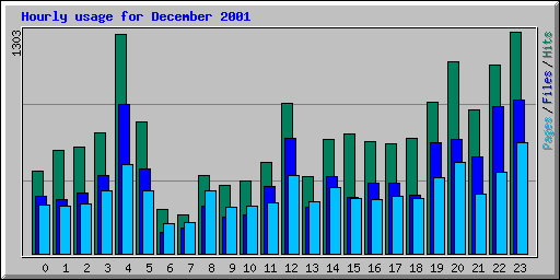 Hourly usage for December 2001