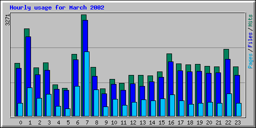 Hourly usage for March 2002