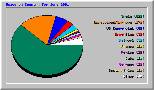 Usage by Country for June 2001