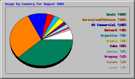 Usage by Country for August 2001