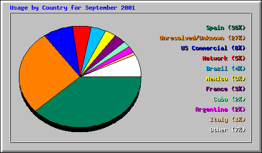 Usage by Country for September 2001