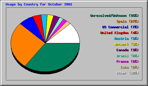 Usage by Country for October 2001