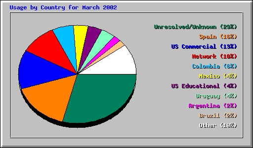 Usage by Country for March 2002