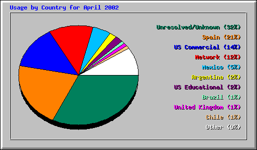 Usage by Country for April 2002