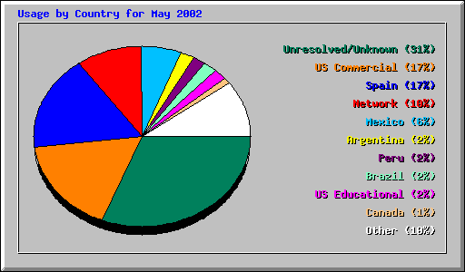 Usage by Country for May 2002