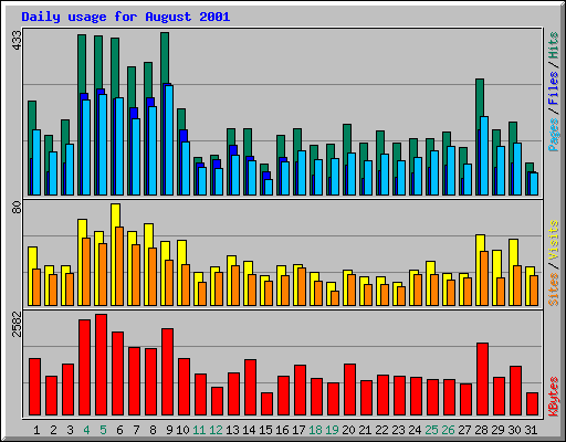 Daily usage for August 2001