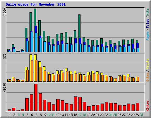 Daily usage for November 2001