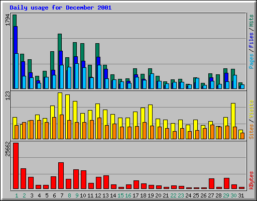 Daily usage for December 2001