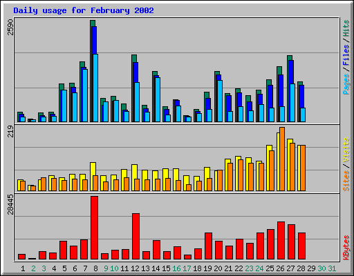 Daily usage for February 2002