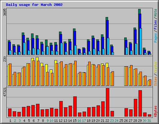 Daily usage for March 2002