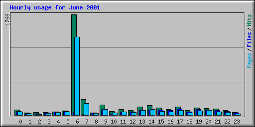 Hourly usage for June 2001