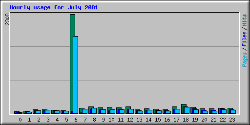 Hourly usage for July 2001