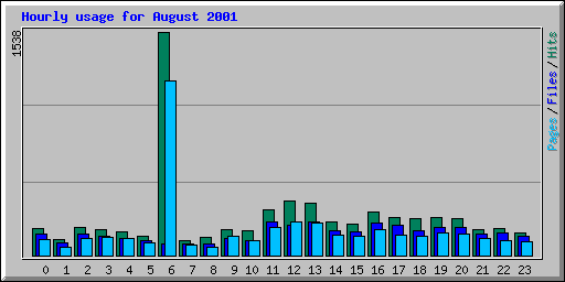 Hourly usage for August 2001