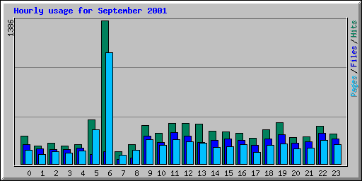 Hourly usage for September 2001