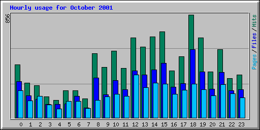 Hourly usage for October 2001