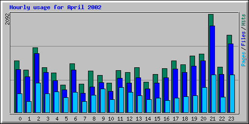 Hourly usage for April 2002