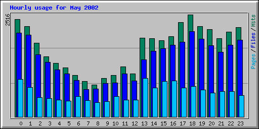 Hourly usage for May 2002