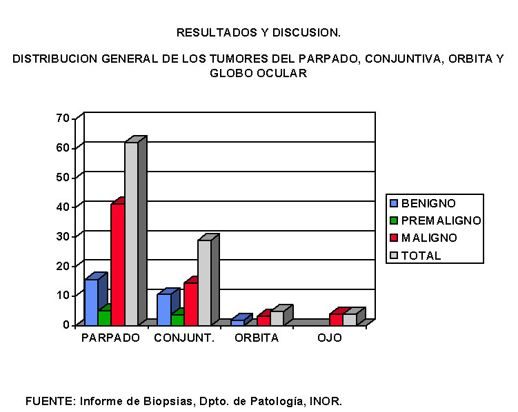 Distribucin de tumores