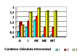 Cambios Glndula Intensidad