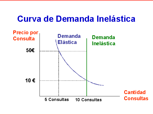 Curva De Demanda Inelástica 6914