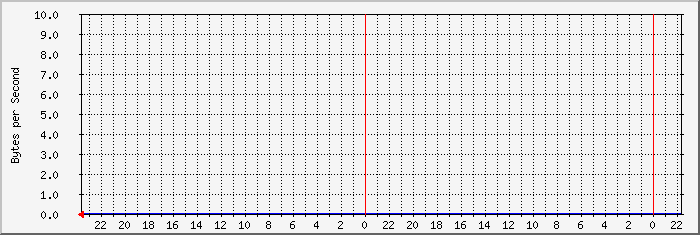 193.146.180.126_3 Traffic Graph