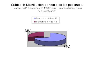 Distribucin por sexo