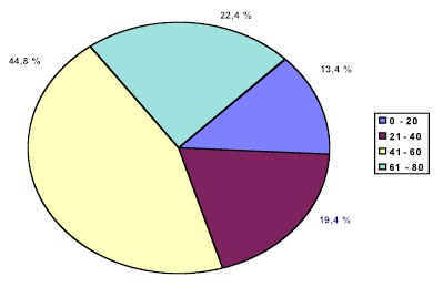 Distribucin de los pacientes por grupos etreos.