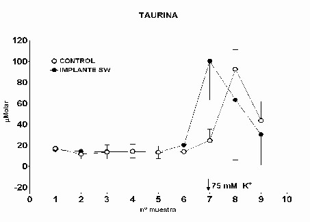 Niveles de taurina