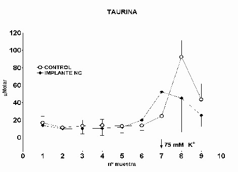 Taurina