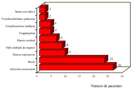 Complicaciones mdicas que fueron causa de muerte de pacientes.