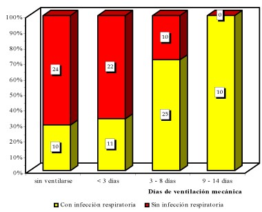 Relacin entre das de ventilacin mecnica e infeccin respiratoria.