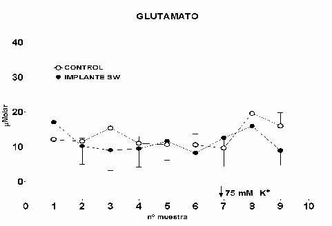 Concentracin extracelular de glutamato