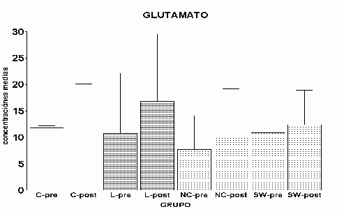 Concentracin extracelular de Glutamato