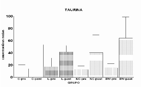 Concentracin extracelular de Taurina