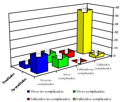 Relacin entre uso de ventilacin mecnica, presencia de complicacin mdica y estado al egreso de la UCI.